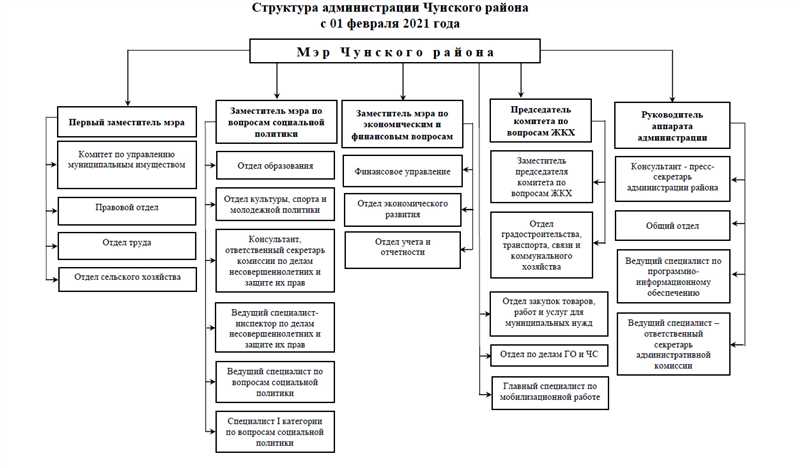 Структура и руководители администрации Иркутского района — полная информация и контакты